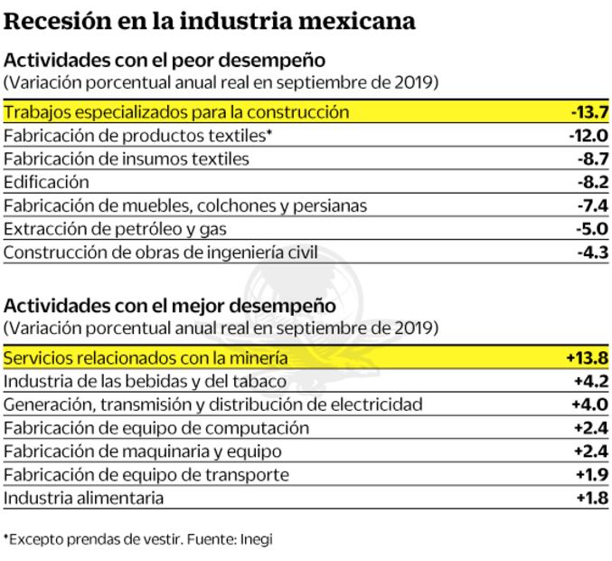 Industria alarga su recesión; hila 11 meses a la baja