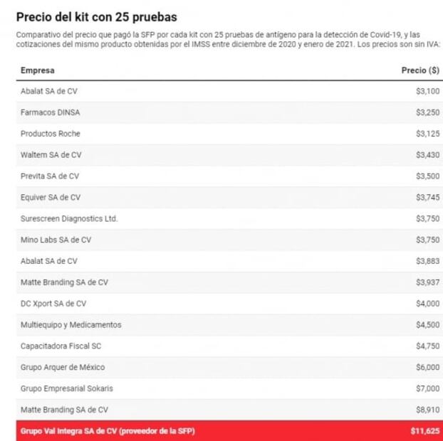 Irma Eréndira compró en SFP pruebas Covid 3 veces más caras a empresa sin empleados 