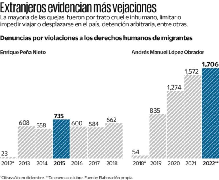 Se disparan quejas de migrantes ante la CNDH