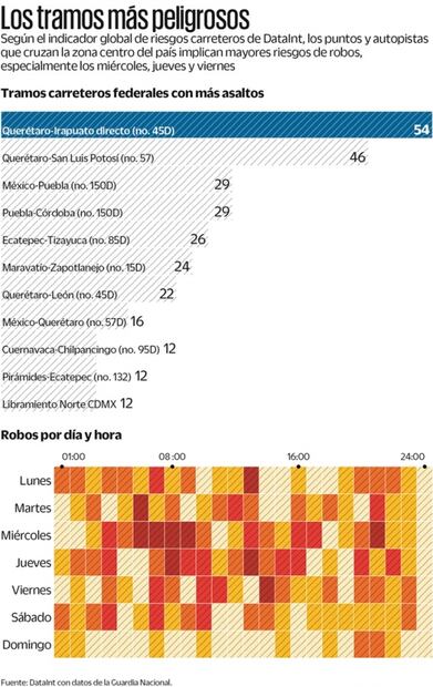 Estas son las carreteras con más robos en México