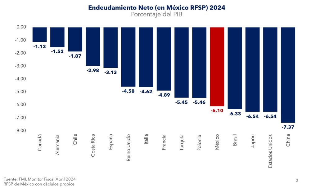 Fuente: FMI, Monitor Fiscal Abril 2024