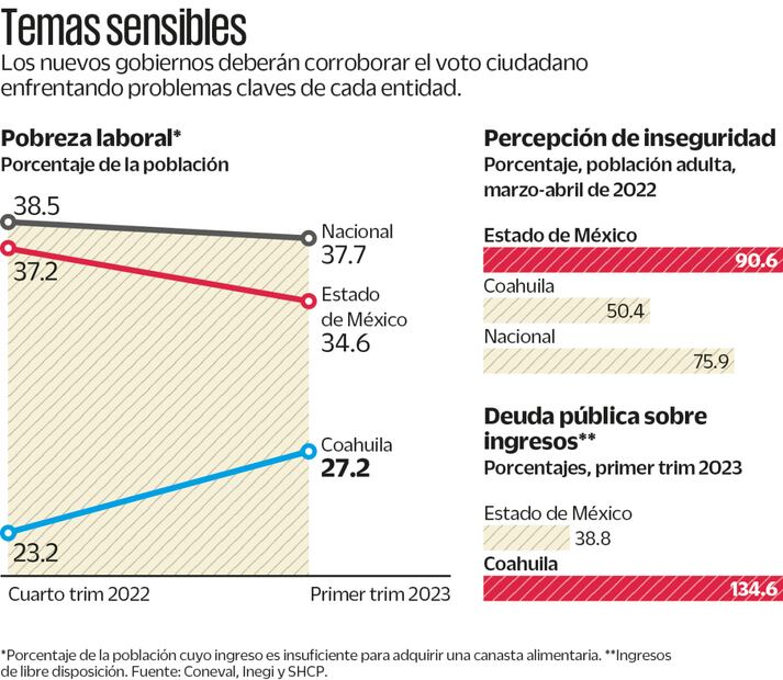 Pobreza, el principal reto para Edomex y Coahuila. Fuente: Coneval, Inegi y SHCP