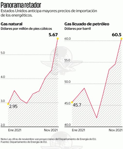 Prevén que el gas será más caro en la temporada invernal