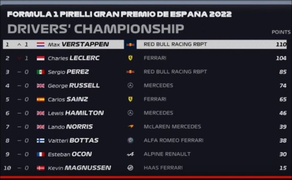 ¿Cómo van Checo Pérez y Red Bull en los campeonatos de la Fórmula 1 tras el GP de España?