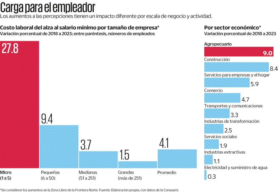 Fuente: Elaboración propia, con datos del Conasami