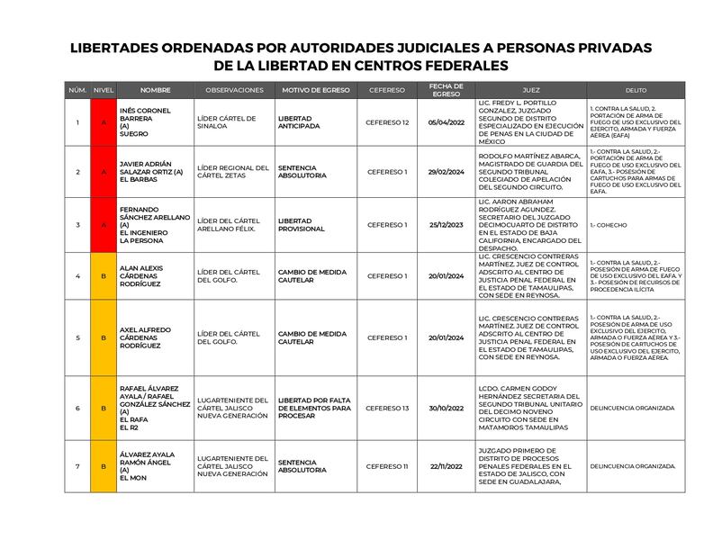 Delincuentes liberados por jueces