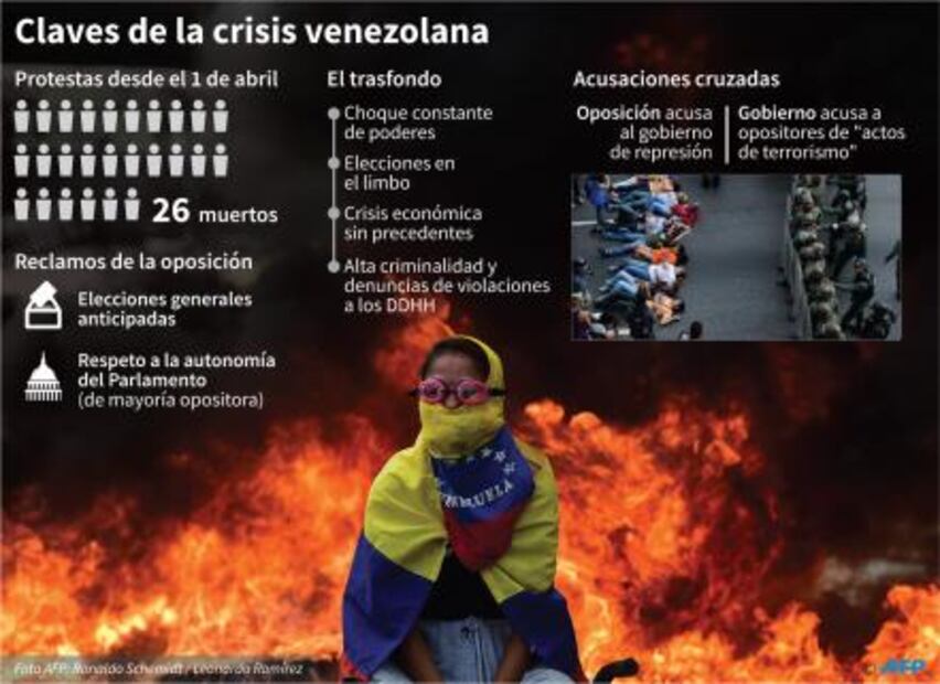 Fiscalía venezolana confirma 26 muertos por violencia en protestas