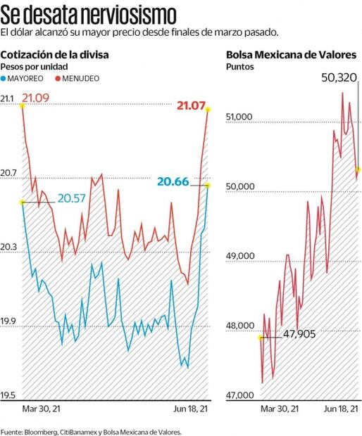 El peso mexicano registra su peor semana en nueve meses