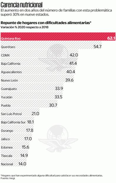 Sufren 18.6 millones de hogares para cubrir alimentación