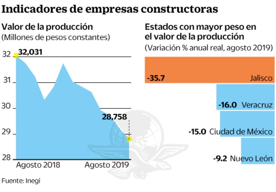 Caída en inversión pega al empleo de las constructoras 