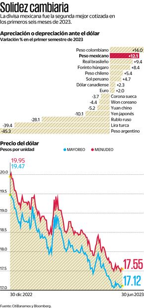 Superpeso tiene su mejor racha en 15 años