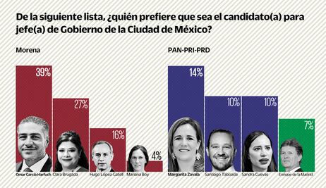Encuesta: García Harfuch y Margarita Zavala lideran carrera para la CDMX 