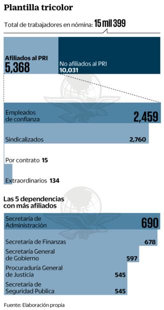 3 de cada 10 burócratas en Tamaulipas son priístas