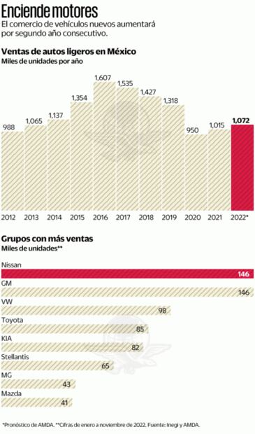 Mejora previsión para ventas de autos nuevos