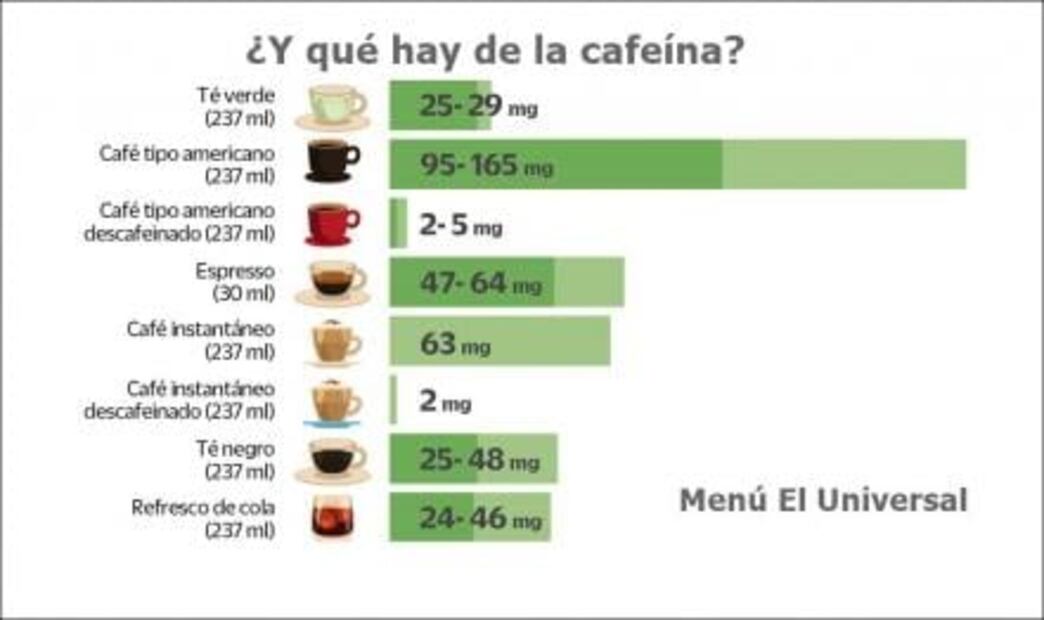 ¿Cuánta cafeína tiene tu café?