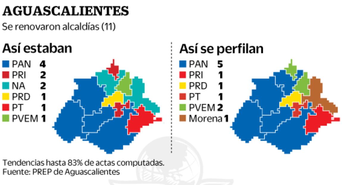 Para el PAN, casi mitad de alcaldías