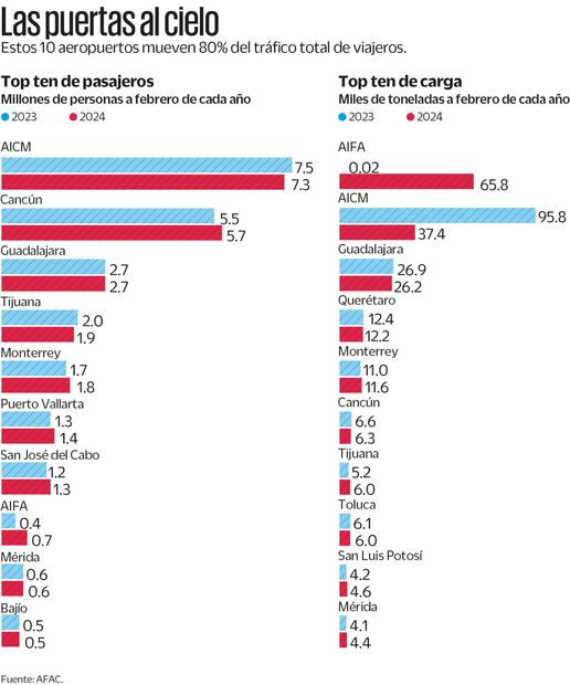 AIFA y AICM, lejos de sus objetivos sobre tráfico de pasajeros