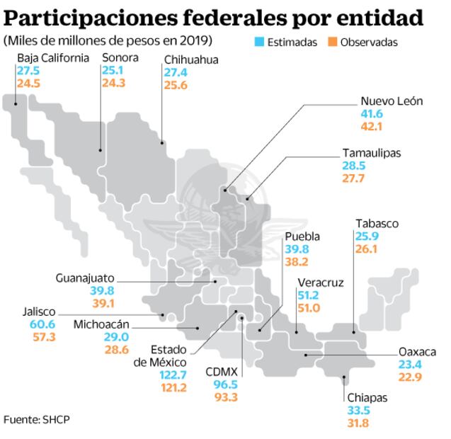 Baja recaudación afecta recursos de los estados