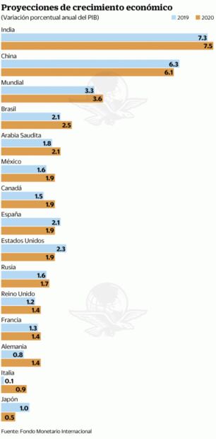 FMI pide prepararse ante desaceleración