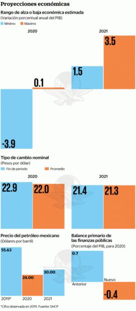 Oscura realidad: Hacienda anticipa recesión y más deuda