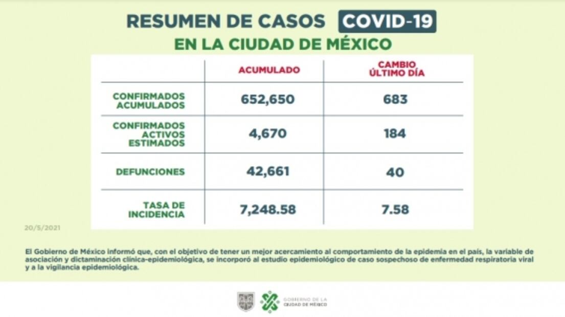 CDMX se mantiene en semáforo amarillo por Covid; permitirá conciertos en junio