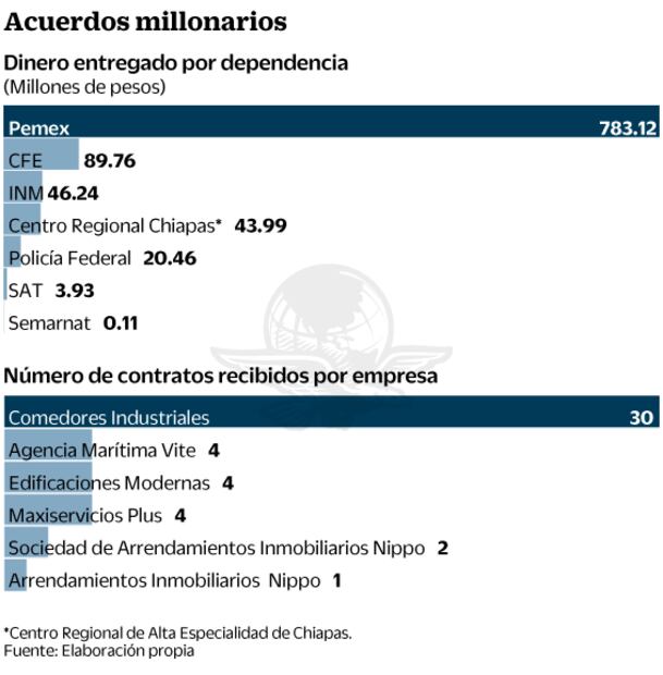 Dieron mil millones a firmas de caso Collado