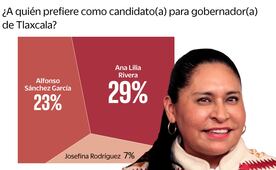 Encuesta Tlaxcala: Ana Lilia Rivera encabeza interna de Morena