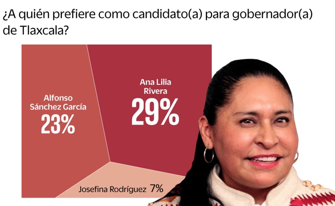 En el escenario electoral rumbo a la elección de gobernador o gobernadora, Morena mantiene una amplia ventaja en la entidad.