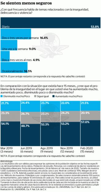 La mitad del país habla diario de la inseguridad: encuesta
