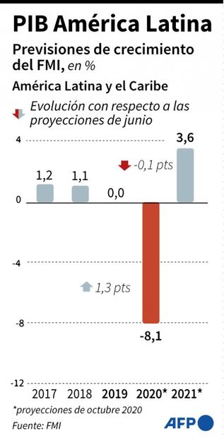 FMI prevé una recesión global menos severa de lo esperado por la pandemia del Covid-19