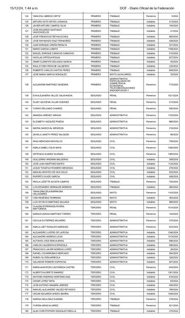 Listados de personas elegibles aprobados por el Comité de Evaluación del Poder Judicial de la Federación. Tablas tomadas de la página del Segob