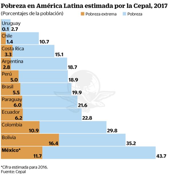 Trabajar no es una garantía para dejar de ser pobre: Cepal