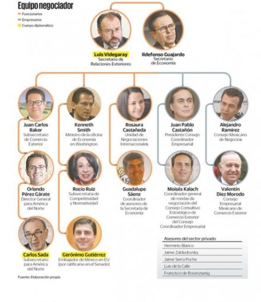 Arropan padres del TLCAN a negociadores con EU