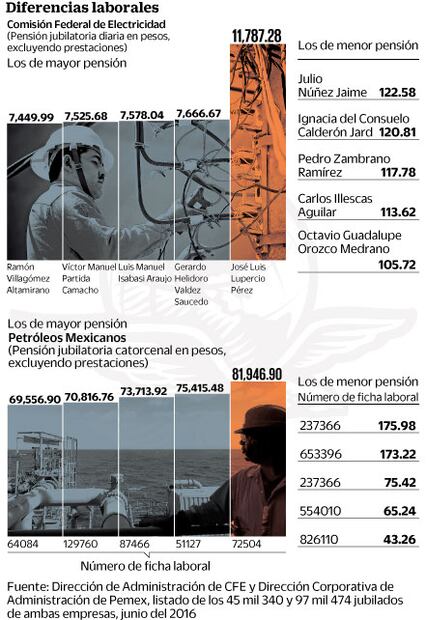 Tienen CFE y Pemex jubilados de oro