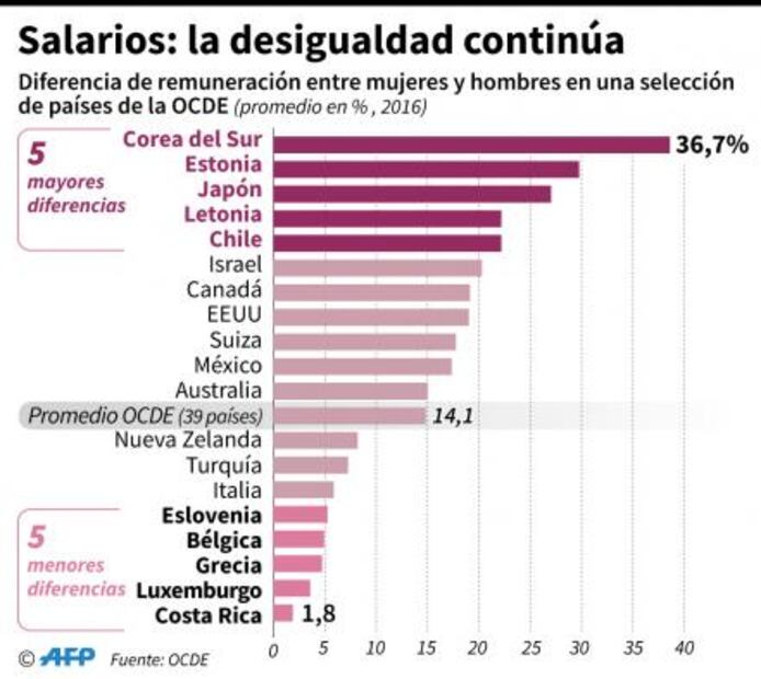 Las mujeres ganan 15% menos que los hombres en Latinoamérica, según la OIT