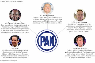 Cinco grupos se pelean la dirigencia del PAN