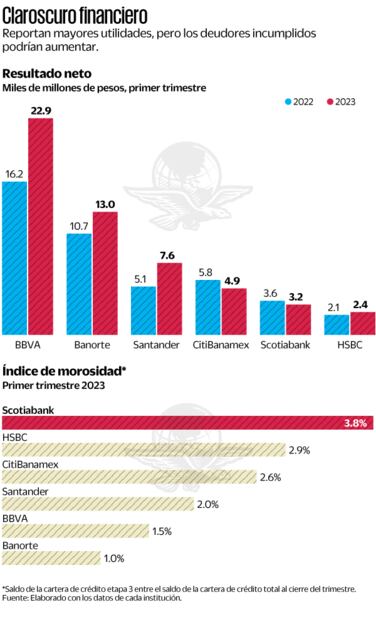 Ganancias bancarias se disparan al inicio de 2023