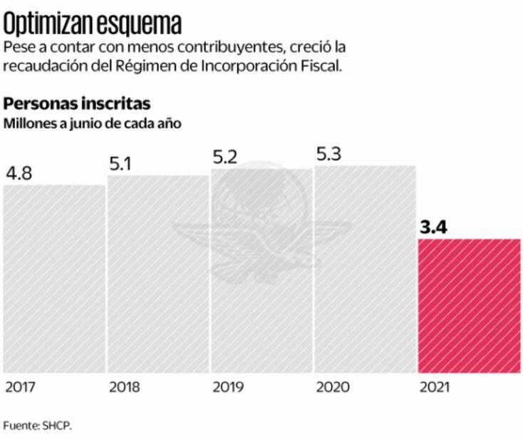 Régimen de incorporación: 5 años de vicios