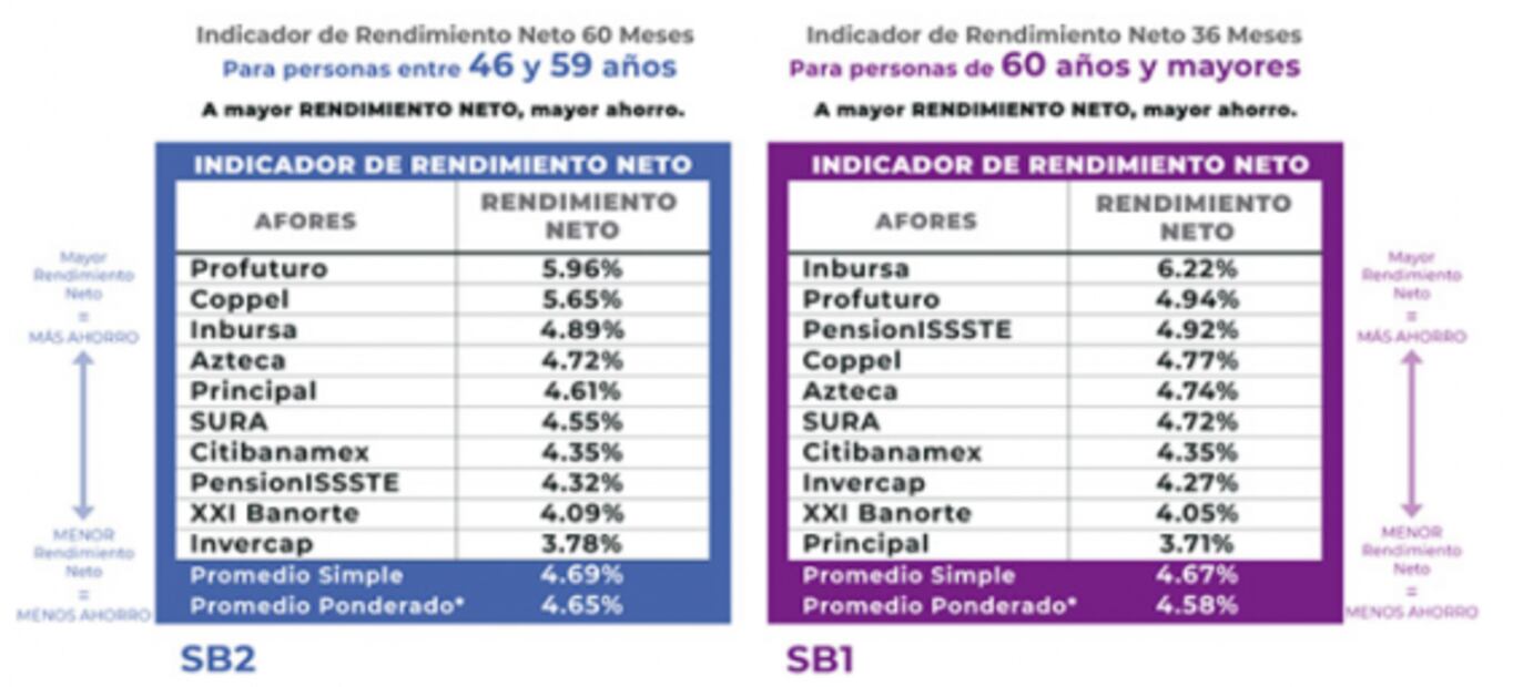 Profuturo, Sura y Coppel, con los mejores rendimientos para trabajadores en abril: Consar