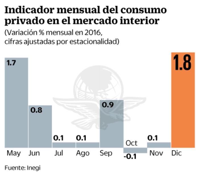 Aumentó 1.8% el consumo privado en diciembre