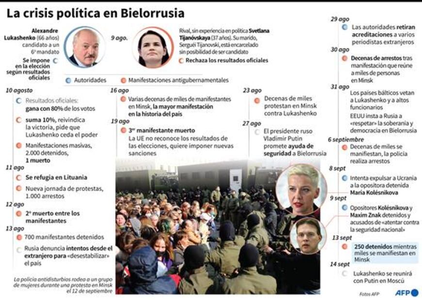 Protestas contra Lukashenko dejan más de 200 detenidos en Bielorrusia