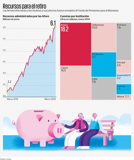 Alinearán a las Afore con el  Fondo para el Bienestar