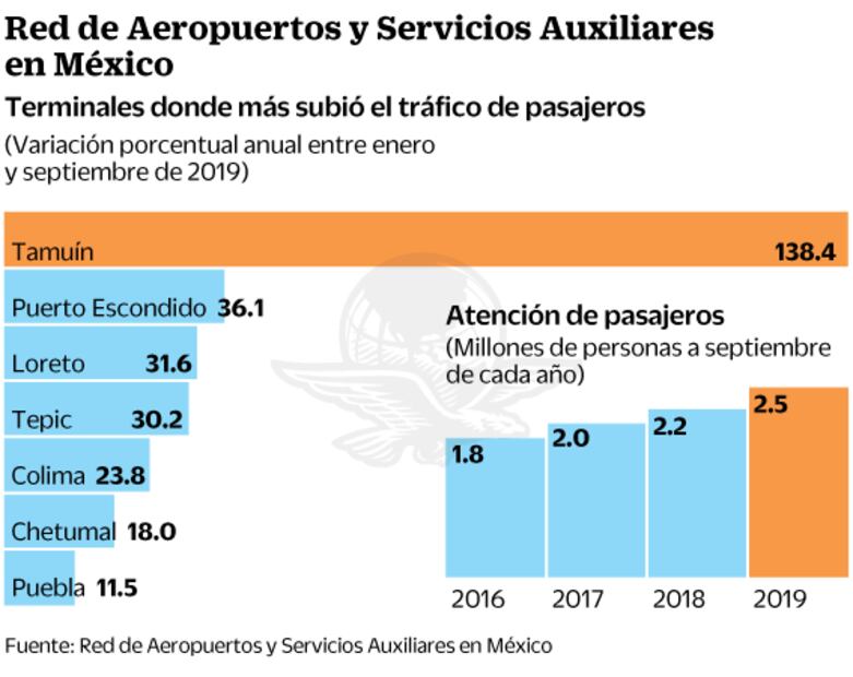ASA incrementa 13% su tráfico de pasajeros