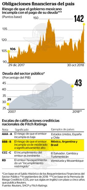 México, bajo el amago de calificadoras por Texcoco