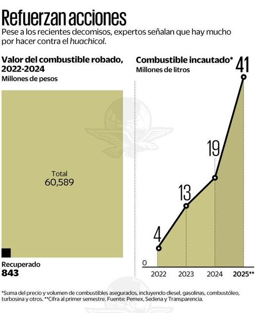 acciones contra el huachicol