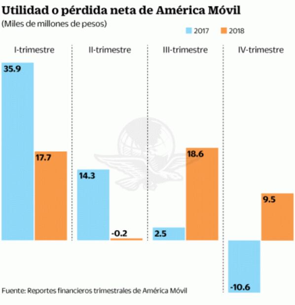 AMóvil cierra 2018 con ganancia de 9.5 mmdp
