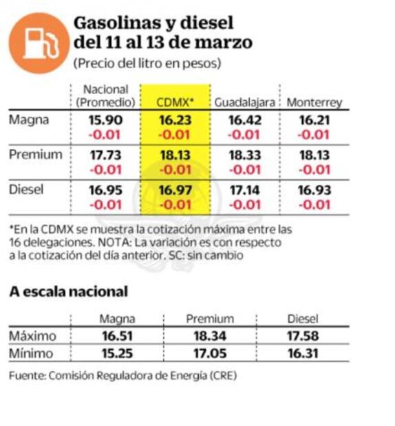 Bajan gasolinas y diesel un centavo este fin de semana