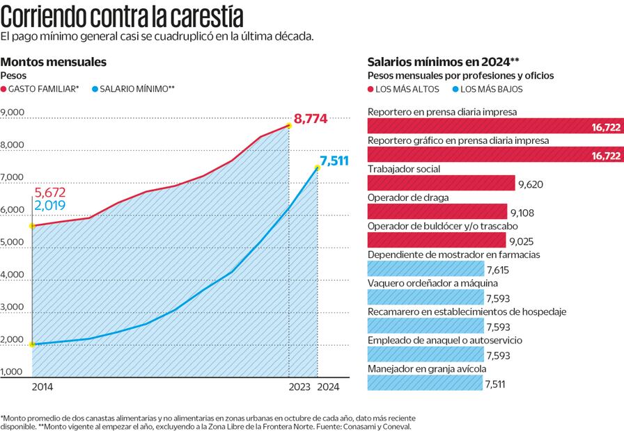 El salario mínimo de 2024, insuficiente para un hogar