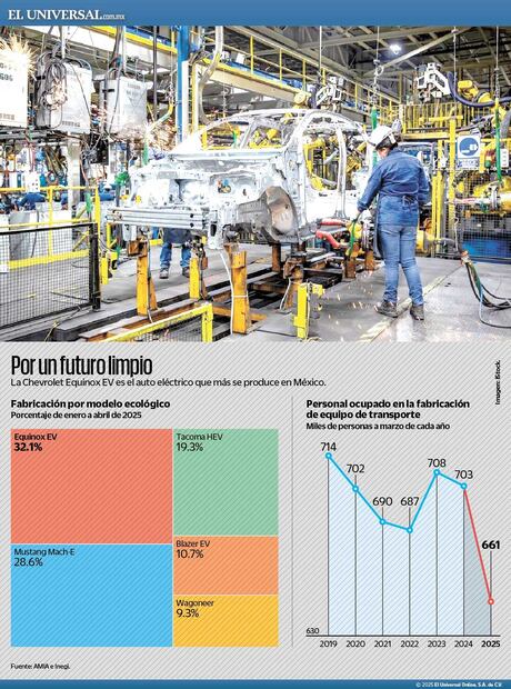 Fabricación de autos eléctricos en México