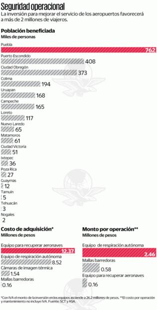 Ven riesgo en aeropuertos de ASA por equipo viejo